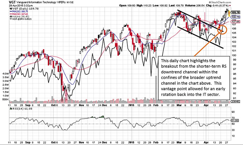 Vgt Etf Chart