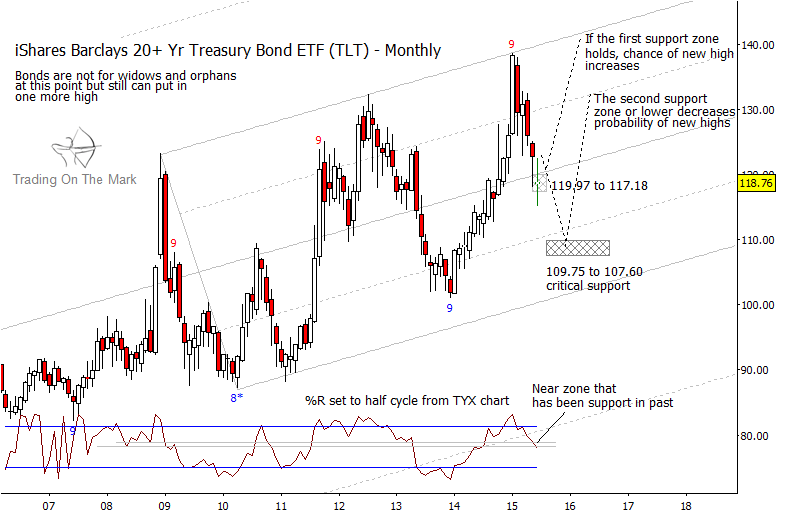 Us Bond Price Chart