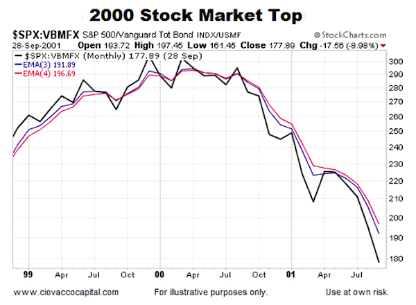 2000 Stock Market Chart