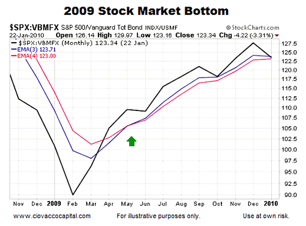 Stock Bond Ratio Chart