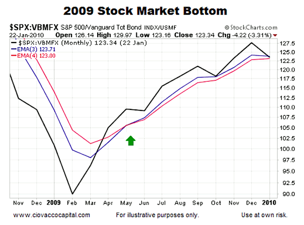 2009 Stock Market Chart