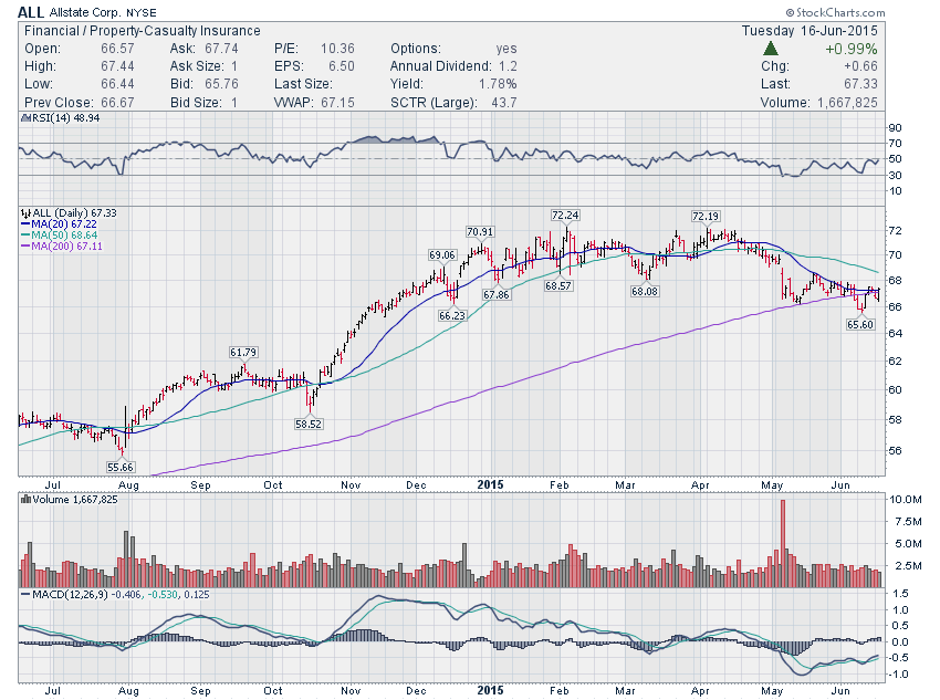 Allstate Stock Chart