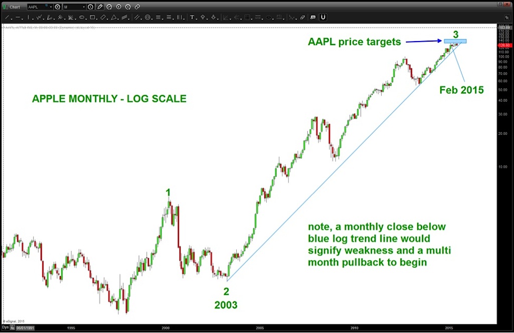 Log Scale Stock Charts