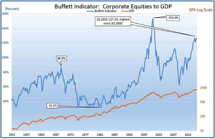 Buffett Indicator Chart