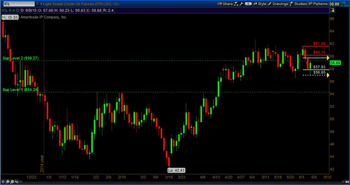 Crude Oil Futures Chart