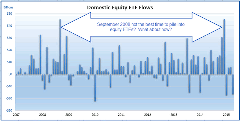 Mutual Fund Flows Chart