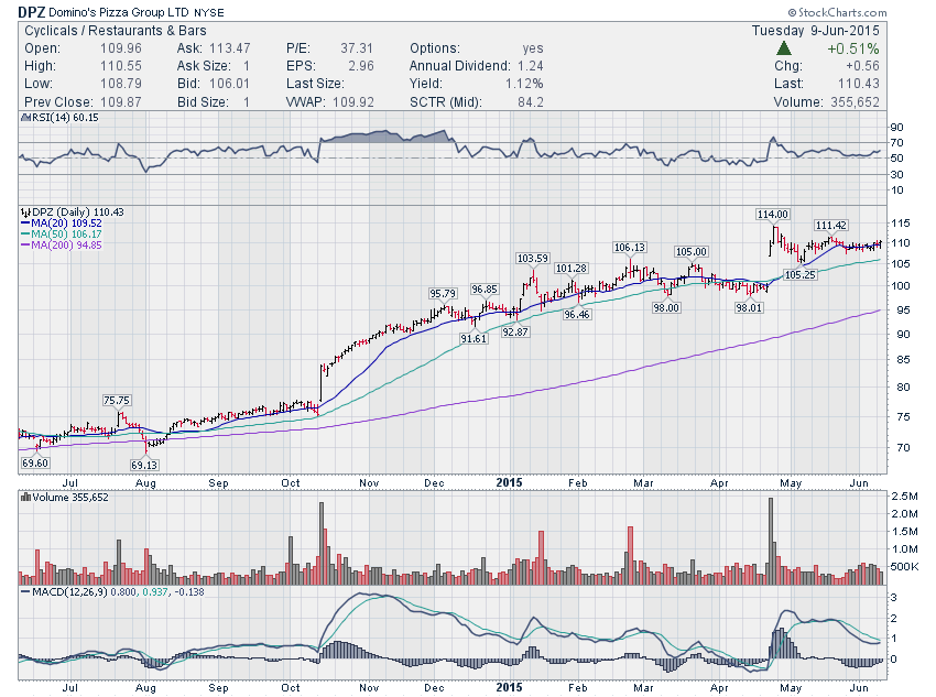 Dominos Stock Chart