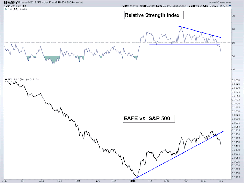 Efa Index Chart