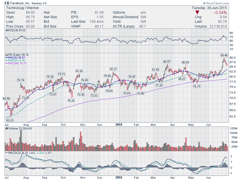 Idea Stock Chart