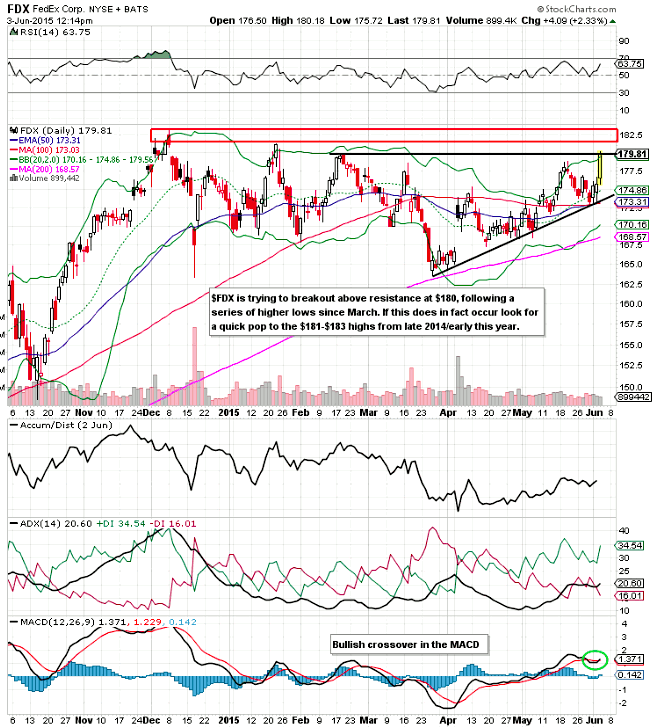 Fedex Stock Chart