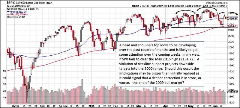 Chart Spx