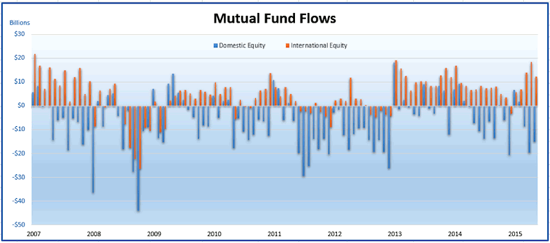 Stock Market Inflows And Outflows Chart