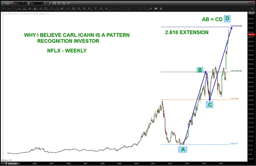 Nflx Stock Chart