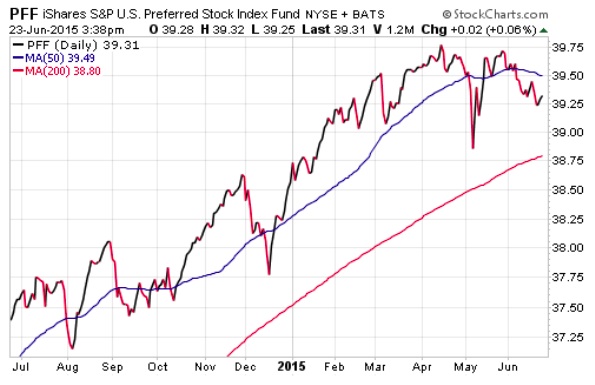 Pff Stock Chart