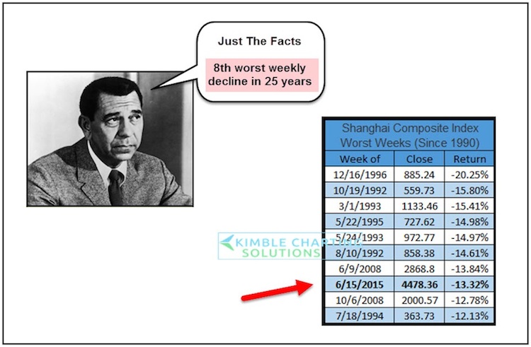 Shanghai Composite Historical Chart