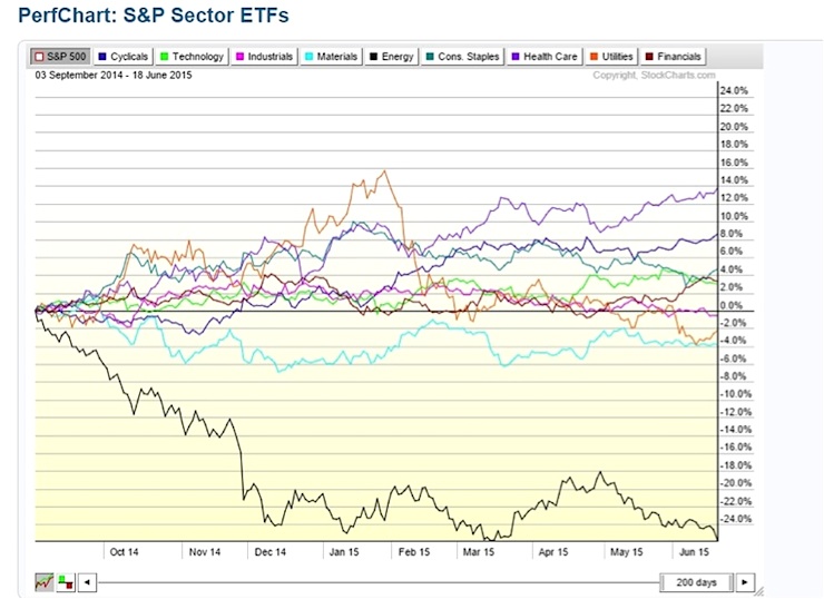 Energy Sector Performance Chart