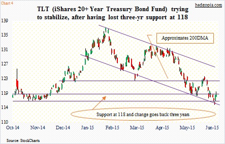 Tlt Chart