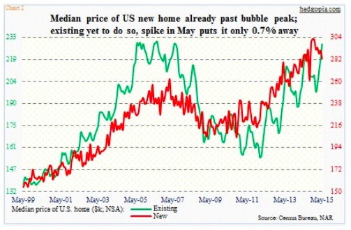 Us New Home Sales Chart