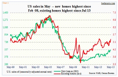 Us New Home Sales Chart