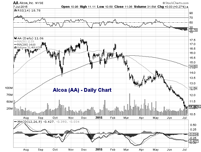 Alcoa Stock Chart