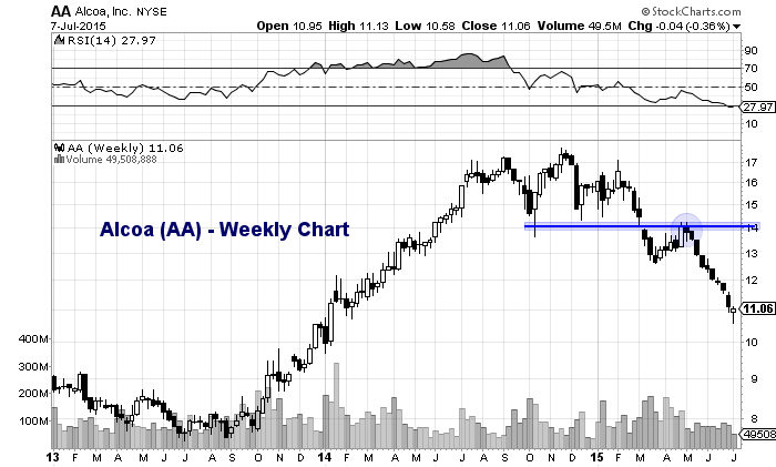 Aa Stock Chart