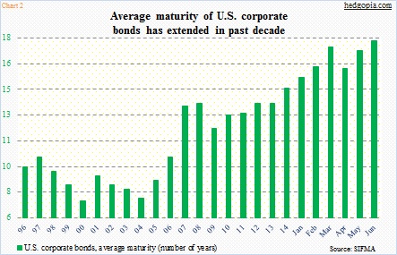 Corporate Bond Charts