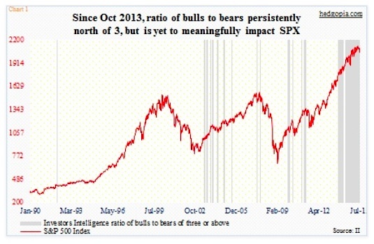 Bullish Sentiment Index Chart