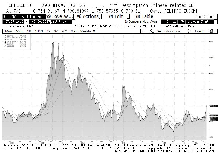 Credit Default Swap Chart