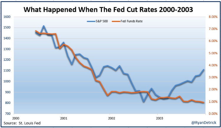 Interest Rate Stock Market Chart