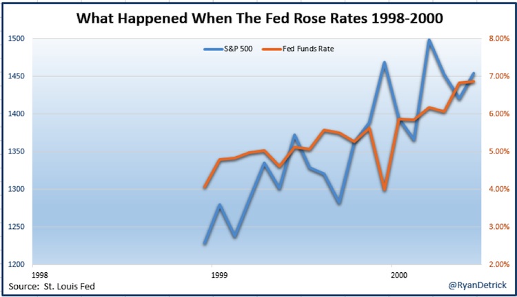 Interest Rate And Stock Market Chart