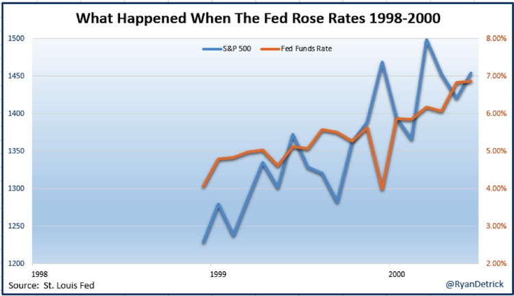 Interest Rate Stock Market Chart