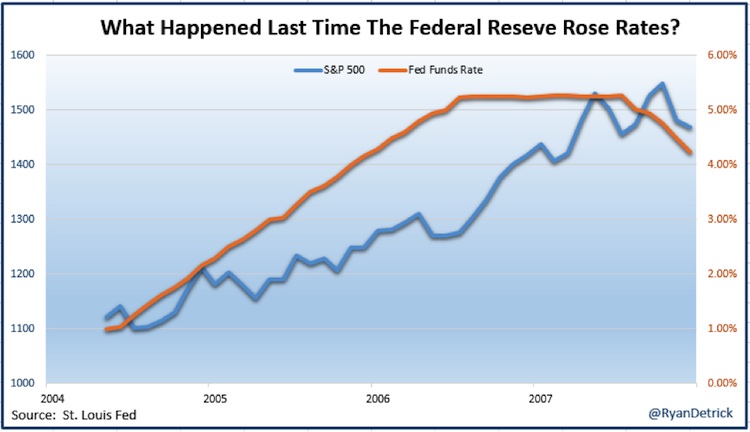 Interest Rate Stock Market Chart