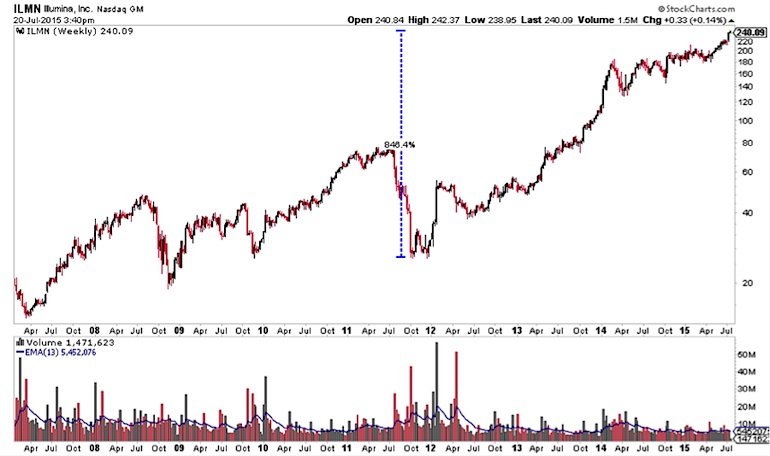 Illumina Stock Chart