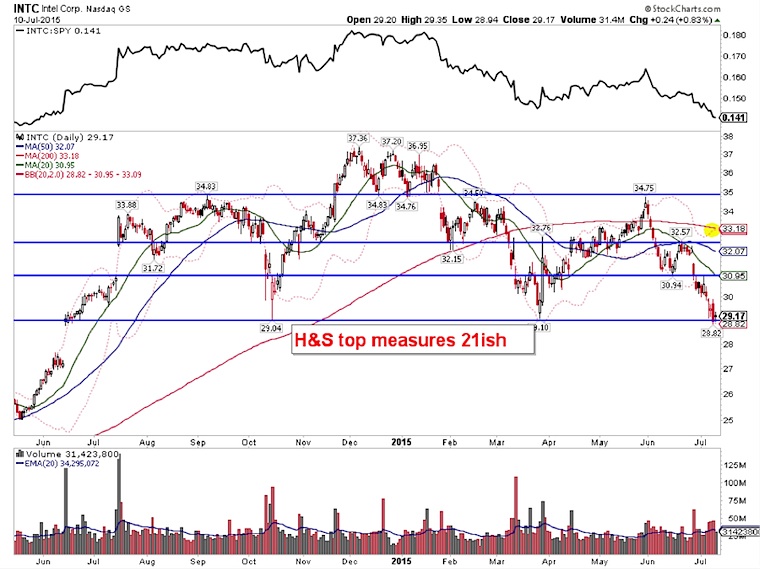 Intc Stock Chart