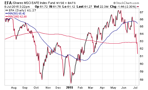 Efa Etf Chart