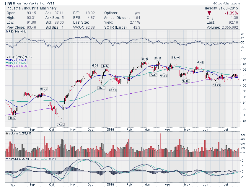 Idea Stock Chart