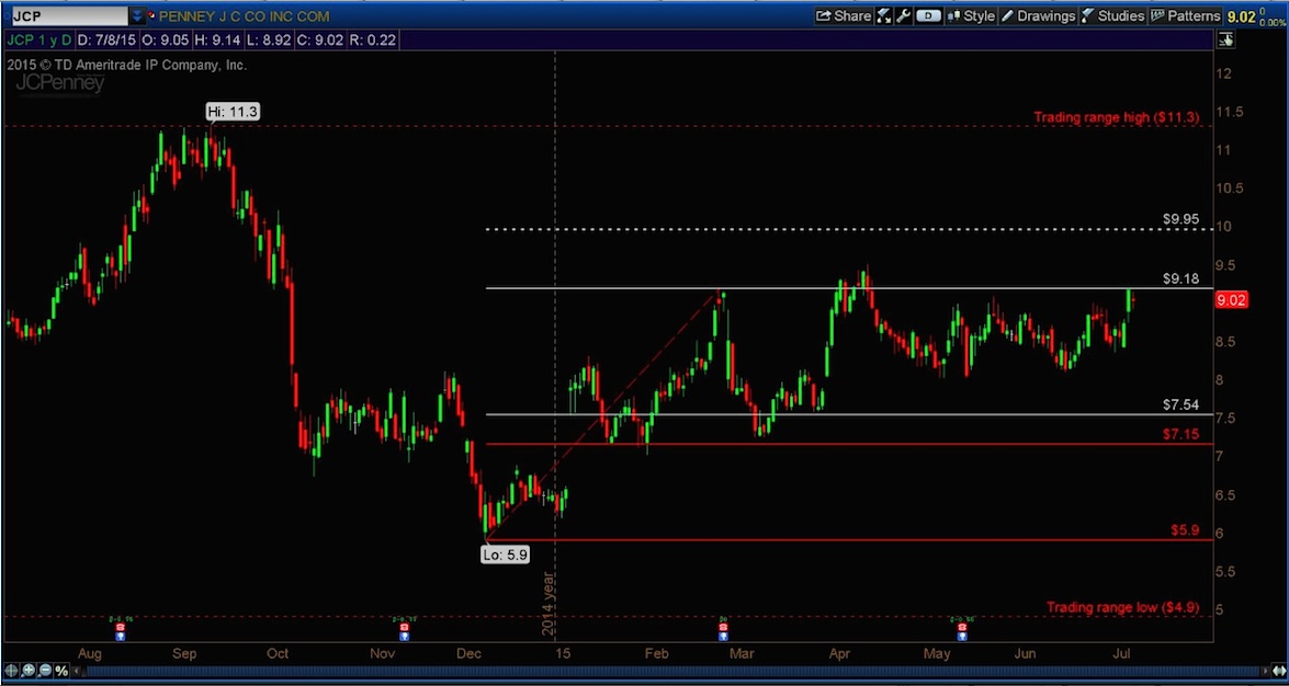 Jcpenney Stock Chart