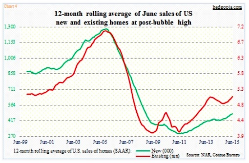 Home Sales By Month Chart