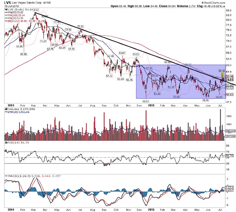 Lvs Stock Chart