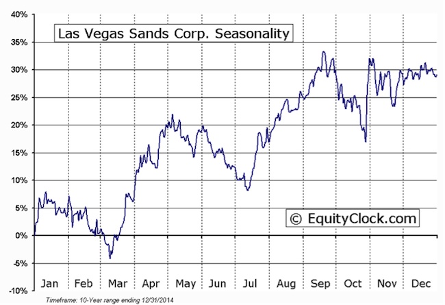 Las Vegas Sands 2Q Earnings Preview: Will Seasonality Be A Tailwind?