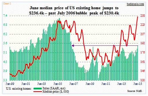 Us Existing Home Sales Chart