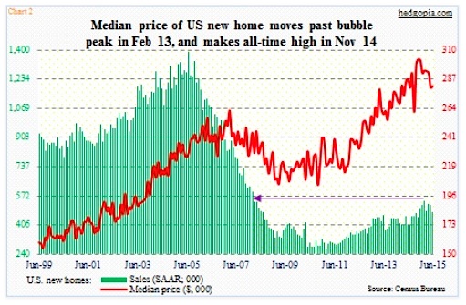 Existing Home Prices Chart