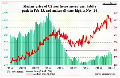 Us New Home Sales Chart