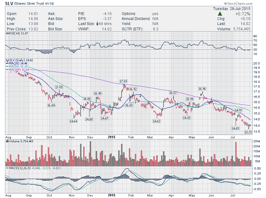 Slv Stock Chart