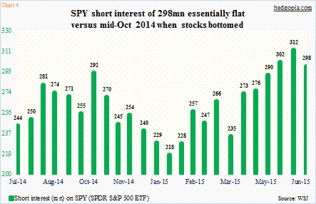 Spy Short Interest Chart