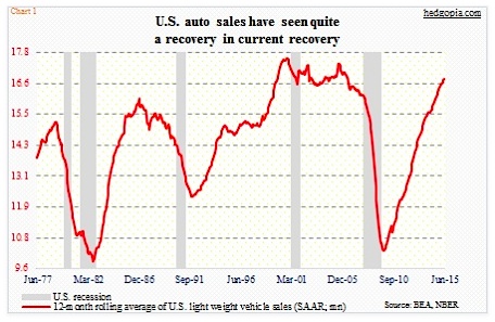 Car Sales Chart