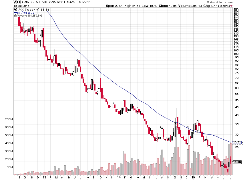 Vix Vs Vxx Chart