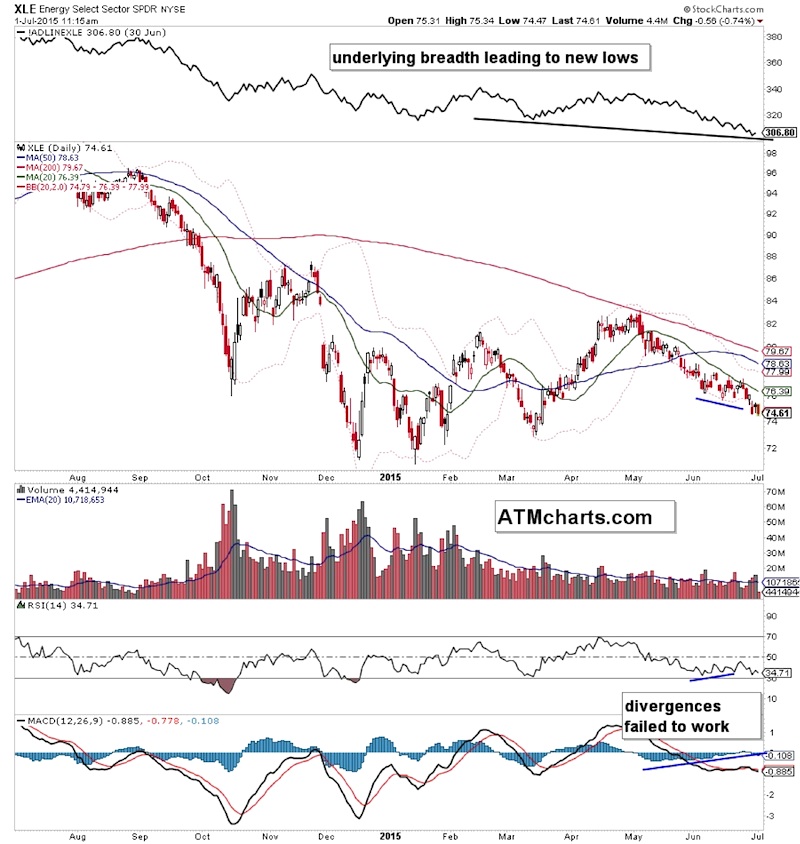 Xle Chart