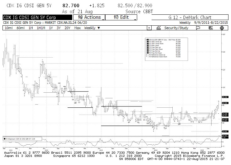 Cdx Chart