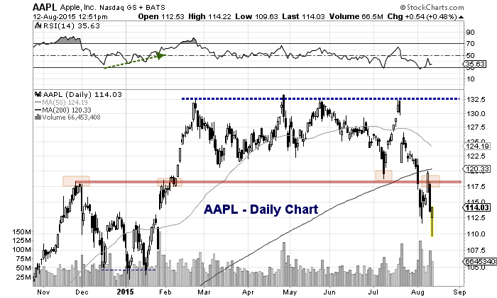 Apple 5 Year Stock Chart